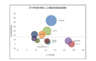 關注 2018中國人工智能ABC 人工智能 大數據 云計算 人才發展報告 哪些AI技能需求旺