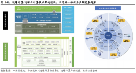 邊緣計算(MEC)產(chǎn)業(yè)鏈及相關(guān)概念股