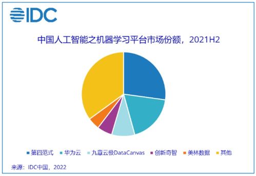 IDC 2021年中國人工智能軟件及應(yīng)用市場規(guī)模達(dá)52.8億美元