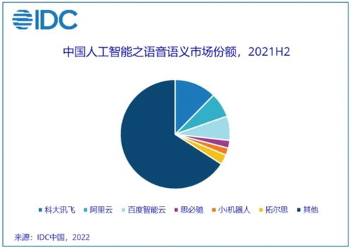 IDC 2021年中國人工智能軟件及應(yīng)用市場規(guī)模達(dá)330億