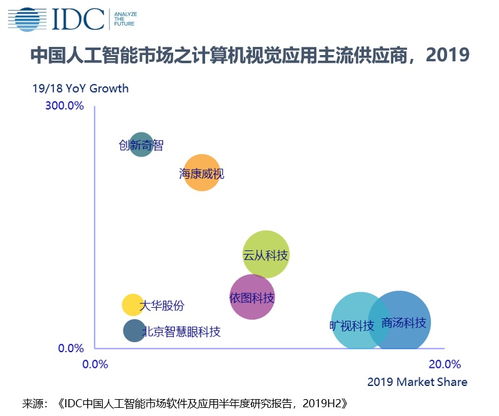 idc 2019 年中國人工智能軟件及應用市場規模達 28.9 億美元