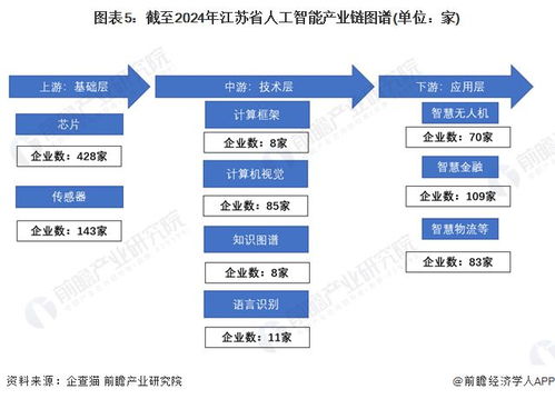 一文讀懂江蘇省人工智能特色產(chǎn)業(yè)發(fā)展現(xiàn)狀與投資機會 附特色產(chǎn)業(yè)現(xiàn)狀 空間布局 重大項目 產(chǎn)業(yè)遷移 投資機會分析等
