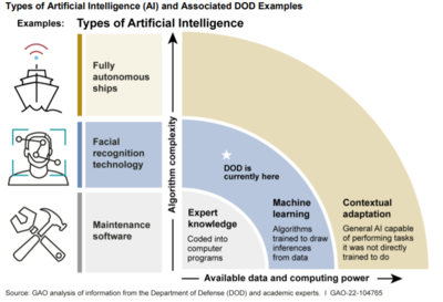 AI+軍事?美國(guó)政府問(wèn)責(zé)局(GAO)最新《人工智能武器系統(tǒng)研制與獲取能力現(xiàn)狀》報(bào)告,53頁(yè)pdf