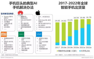 2018年中國人工智能手機(jī)行業(yè)研究報(bào)告