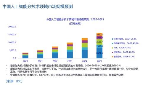 九章云極datacanvas入選 中國人工智能軟件及應用市場研究報告 2020
