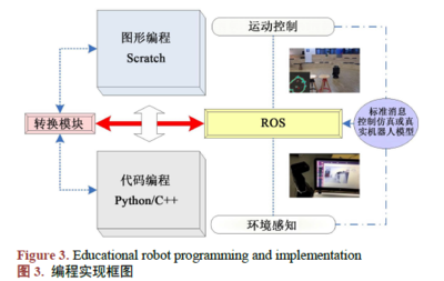 如何使用Scratch和ROS進行教育機器人編程的設計與實現(xiàn)