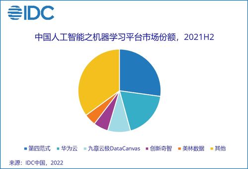 idc 2021年全年中國人工智能軟件及應用市場規模達52.8億美元