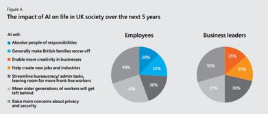 坐失良機 微軟報告稱 過半英國企業還未應用任何人工智能